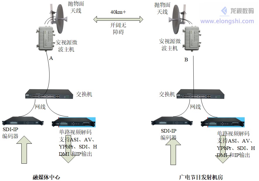 遠距離企業(yè)級數(shù)字無線微波廣電視頻傳輸應用