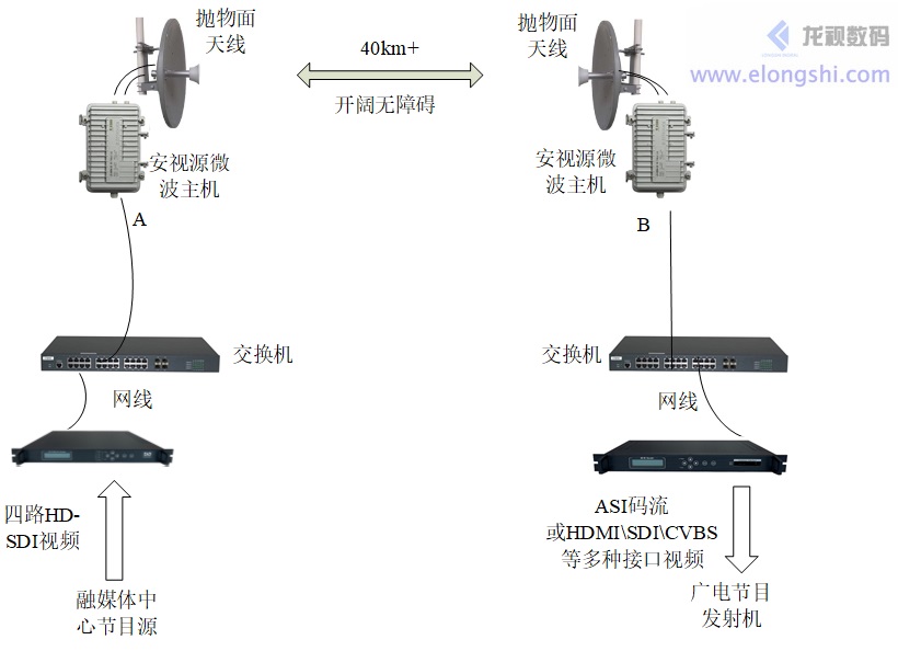 配合無線微波實現遠距離廣播級視頻傳輸,可替代廣電融媒體中心到山頂播出機房節目傳輸原有的光纜通道