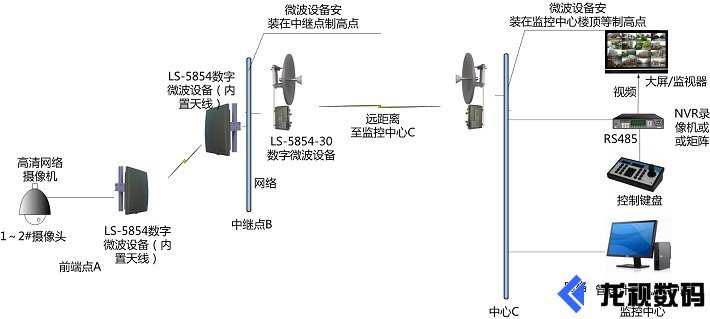 無線微波傳輸系統(tǒng)應用圖