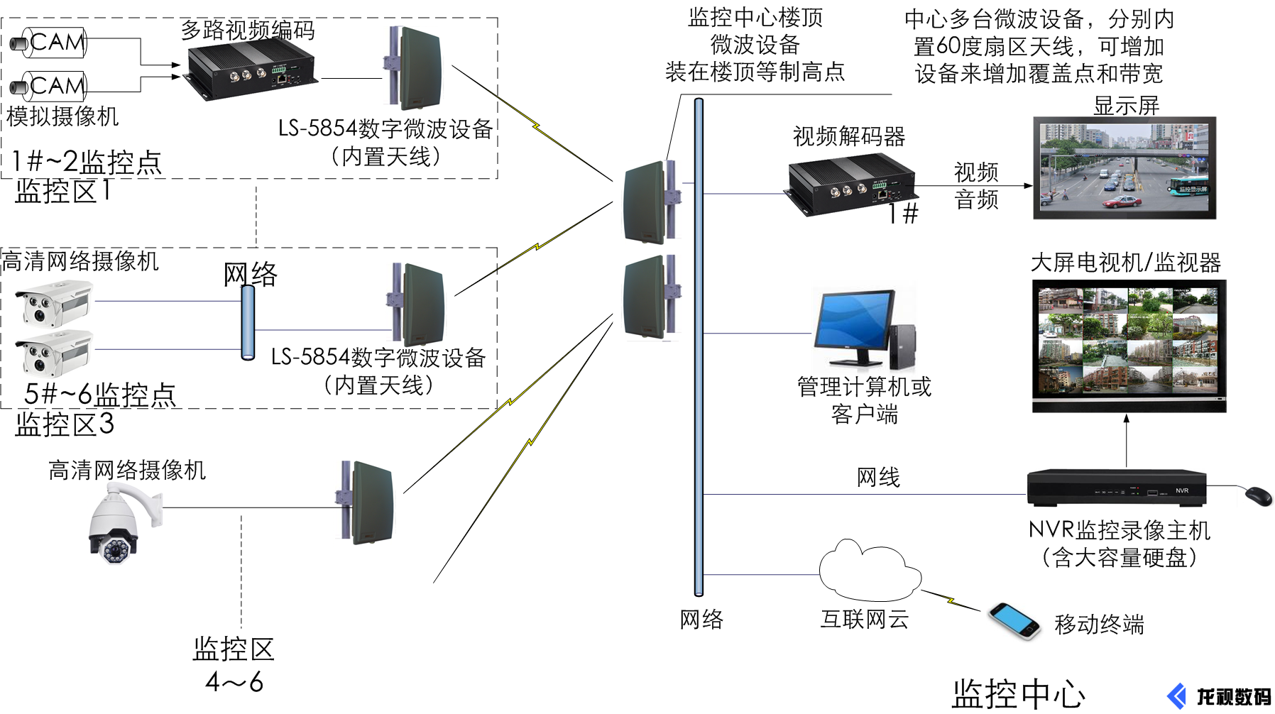 LS-5854集成天線無線微波無線網(wǎng)橋應(yīng)用圖
